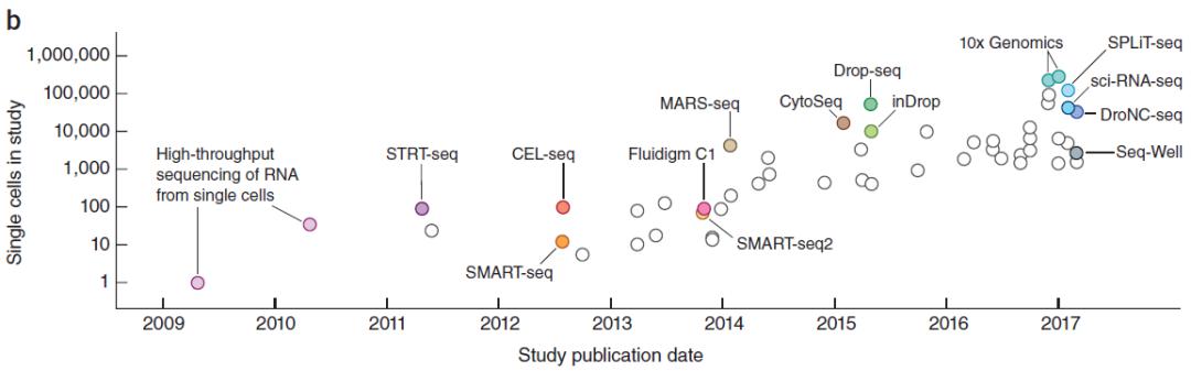 单细胞测序，不是只有BD和10×Genomics